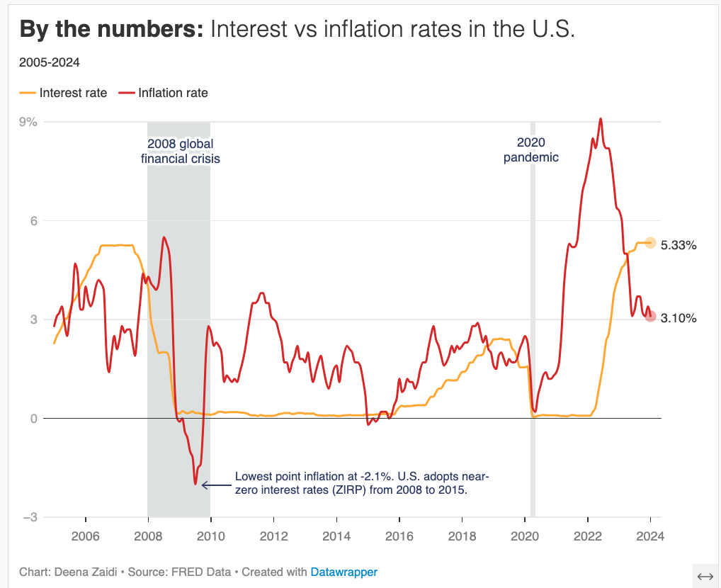 A lined graph showing interest rates and inflation rates from 2005 to 2024